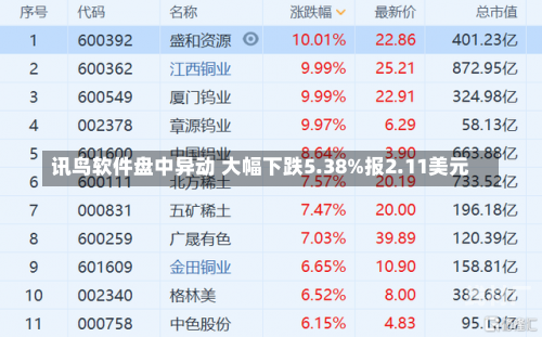 讯鸟软件盘中异动 大幅下跌5.38%报2.11美元