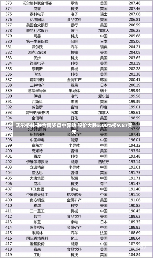 沃尔格林-联合博姿盘中异动 股价大跌5.00%报9.87美元