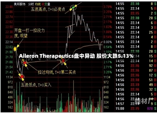 Aileron Therapeutics盘中异动 股价大跌5.13%