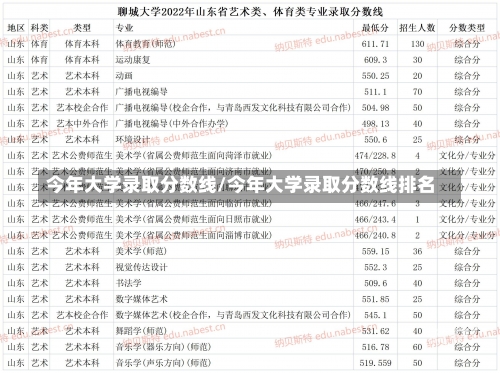 今年大学录取分数线/今年大学录取分数线排名