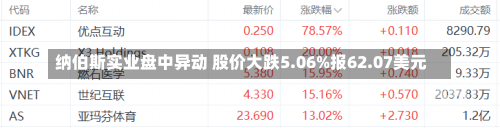 纳伯斯实业盘中异动 股价大跌5.06%报62.07美元