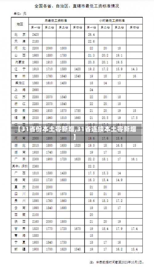 【31省份本土零新增,31省连续本土零新增】