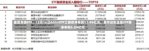 最受青睐ETF：12月16日A500ETF工银获净申购11.96亿元，易方达创业板ETF获净申购5.09亿元