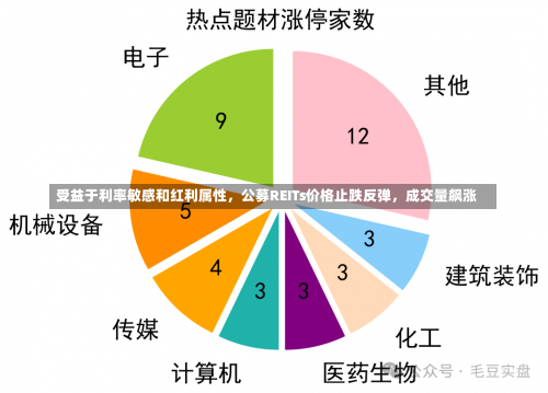 受益于利率敏感和红利属性，公募REITs价格止跌反弹，成交量飙涨