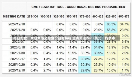 每日论金：大起大落之后金价暂时持稳 重点关注2665美元一线争夺