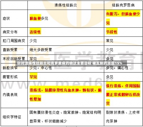 针对溃疡性结肠炎和克罗恩病药物达主要目标 梯瓦制药涨超15%