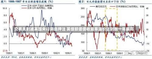 交易员削减英国央行降息押注 英债较德债收益率溢价达到数十年最高