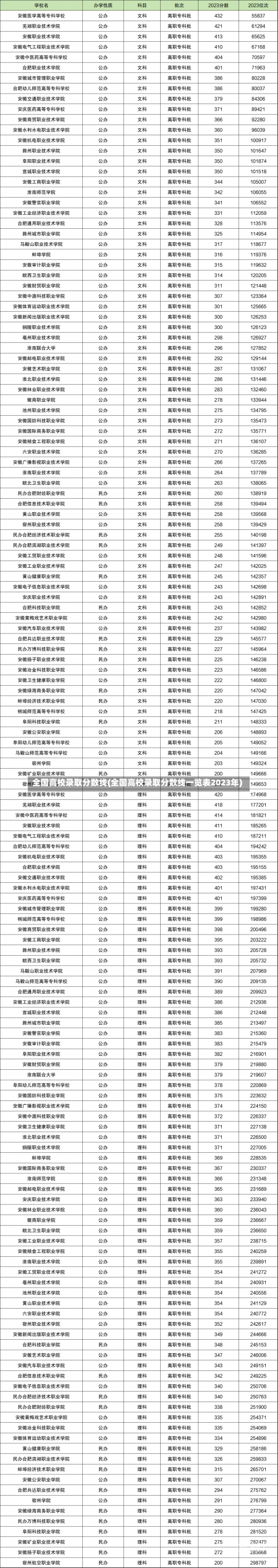 全国高校录取分数线(全国高校录取分数线一览表2023年)