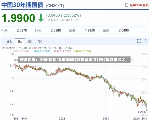 欧洲债市：英国-德国10年期国债收益率差创1990年以来最大