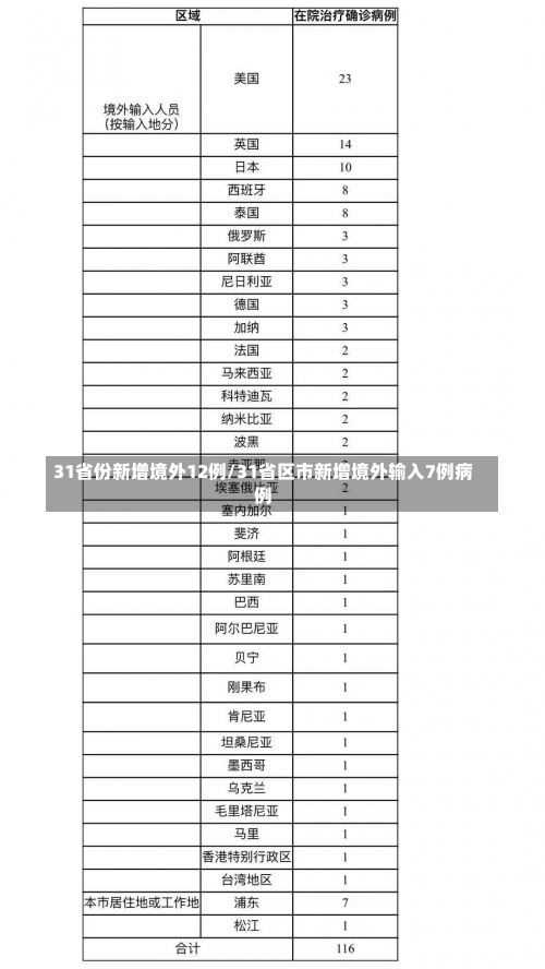 31省份新增境外12例/31省区市新增境外输入7例病例