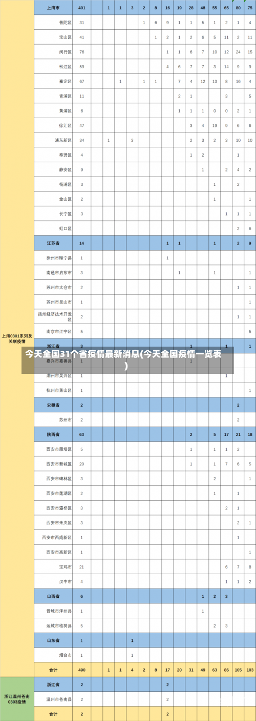 今天全国31个省疫情最新消息(今天全国疫情一览表)