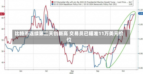比特币连续第二天创新高 交易员已瞄准11万美元价位