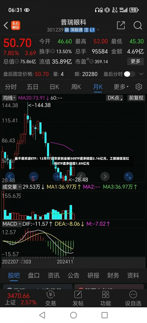 最不受欢迎ETF：12月17日华安创业板50ETF遭净赎回2.16亿元，工银瑞信深红利ETF遭净赎回1.89亿元