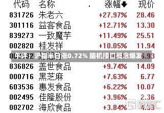 午评：沪指半日涨0.72% 脑机接口概念爆发