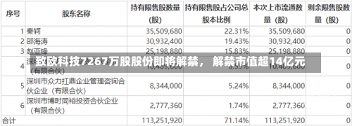 致欧科技7267万股股份即将解禁， 解禁市值超14亿元