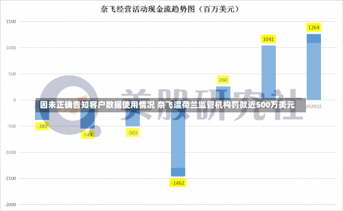 因未正确告知客户数据使用情况 奈飞遭荷兰监管机构罚款近500万美元