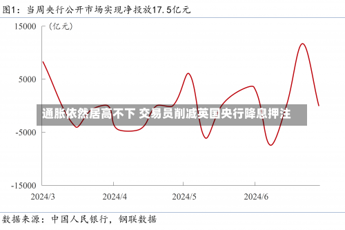 通胀依然居高不下 交易员削减英国央行降息押注