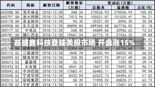 益盛鑫科技登陆美股市场 开盘涨15%