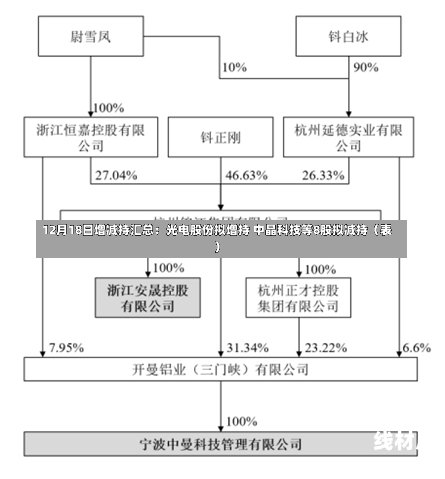 12月18日增减持汇总：光电股份拟增持 中晶科技等8股拟减持（表）