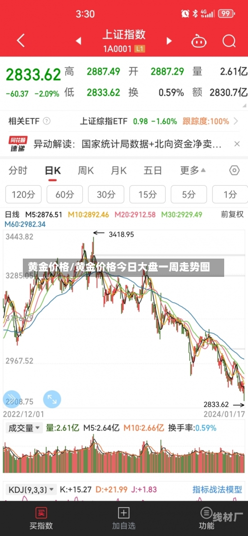 黄金价格/黄金价格今日大盘一周走势图