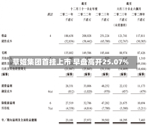 草姬集团首挂上市 早盘高开25.07%