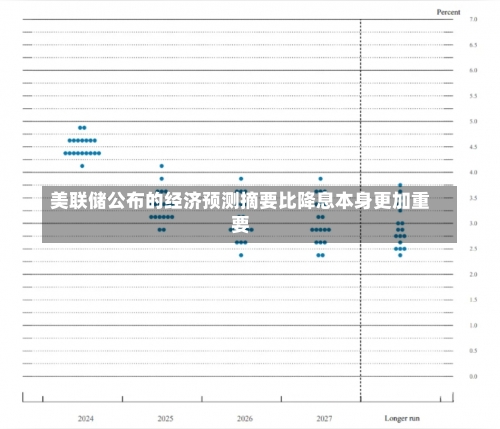 美联储公布的经济预测摘要比降息本身更加重要