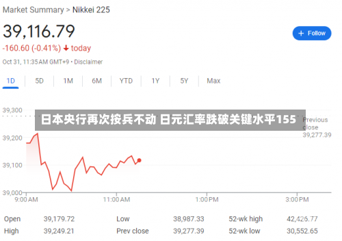 日本央行再次按兵不动 日元汇率跌破关键水平155