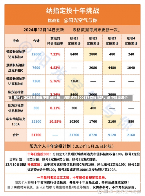 机构：2025年美股中期偏积极，纳斯达克100ETF交投活跃，盘中持续溢价