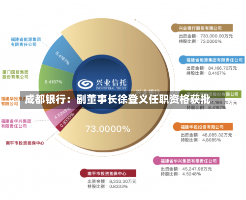 成都银行：副董事长徐登义任职资格获批