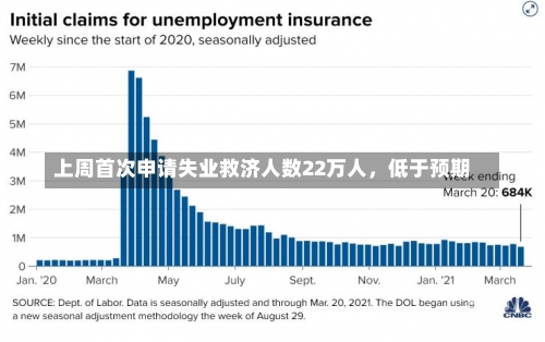 上周首次申请失业救济人数22万人，低于预期