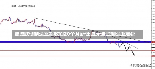 费城联储制造业指数创20个月新低 显示当地制造业萎缩