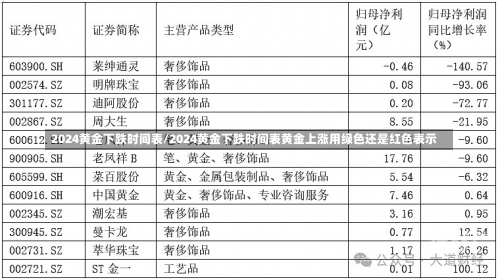 2024黄金下跌时间表/2024黄金下跌时间表黄金上涨用绿色还是红色表示