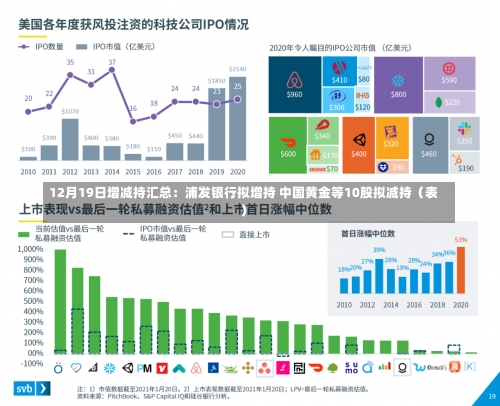 12月19日增减持汇总：浦发银行拟增持 中国黄金等10股拟减持（表）