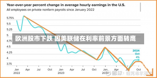 欧洲股市下跌 因美联储在利率前景方面转鹰