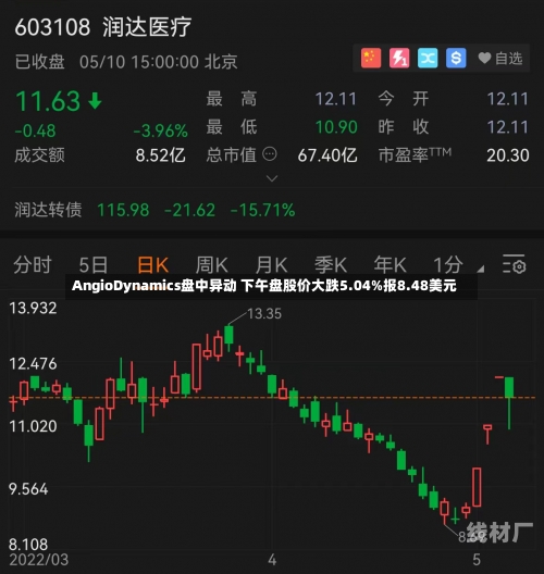 AngioDynamics盘中异动 下午盘股价大跌5.04%报8.48美元