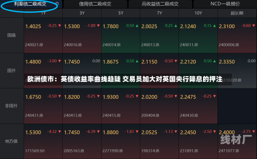 欧洲债市：英债收益率曲线趋陡 交易员加大对英国央行降息的押注