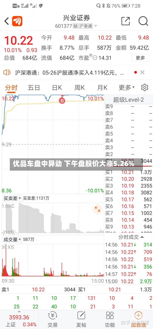 优品车盘中异动 下午盘股价大涨5.26%