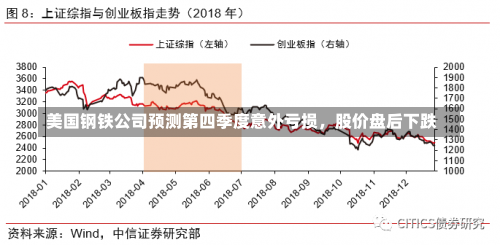 美国钢铁公司预测第四季度意外亏损，股价盘后下跌