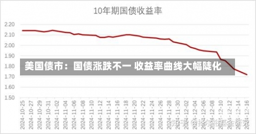 美国债市：国债涨跌不一 收益率曲线大幅陡化