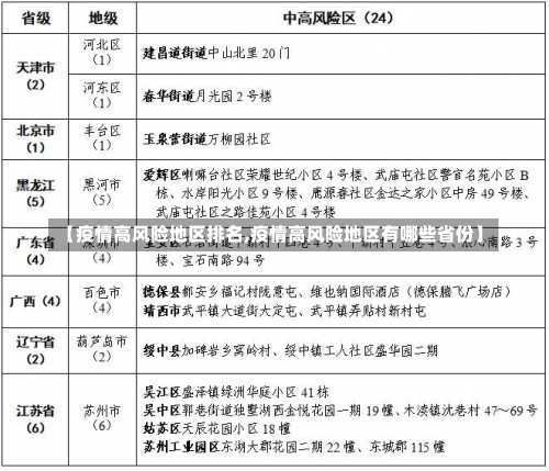 【疫情高风险地区排名,疫情高风险地区有哪些省份】