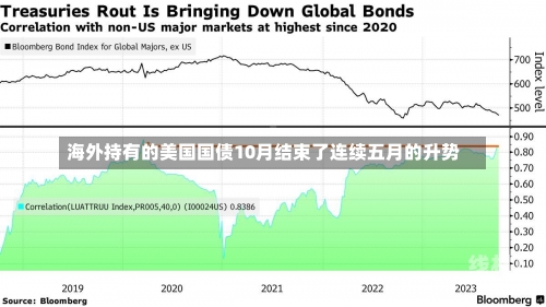海外持有的美国国债10月结束了连续五月的升势