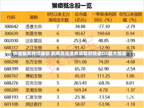 快递服务持续疲软 剥离货运业务成联邦快递Q2最大惊喜