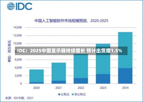 IDC：2025中国显示器持续增长 预计出货增1.5%