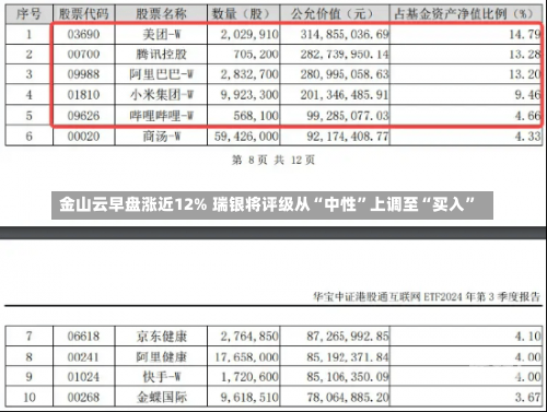 金山云早盘涨近12% 瑞银将评级从“中性”上调至“买入”