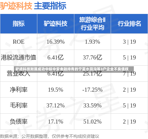 驴迹科技附属成功中标中安金融持有的宁夏水洞沟等3户企业不良债权