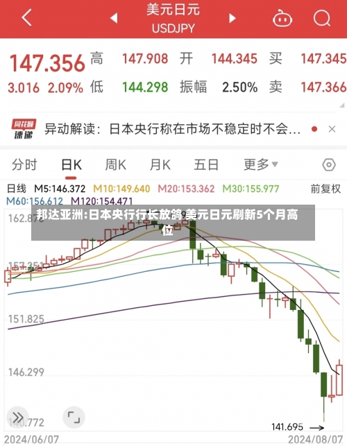 邦达亚洲:日本央行行长放鸽 美元日元刷新5个月高位
