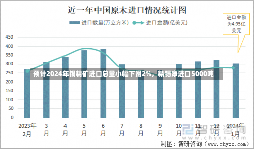 预计2024年锡精矿进口总量小幅下滑2%，精锡净进口5000吨