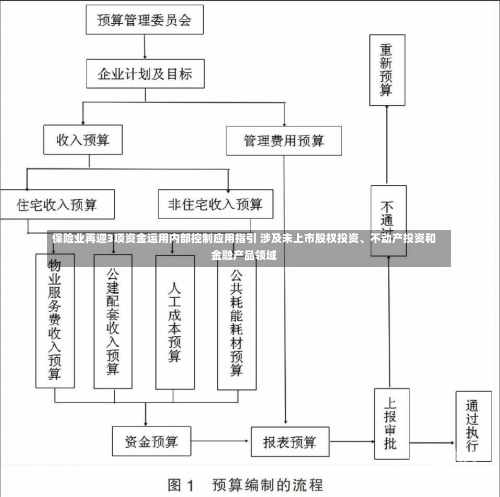 保险业再迎3项资金运用内部控制应用指引 涉及未上市股权投资、不动产投资和金融产品领域