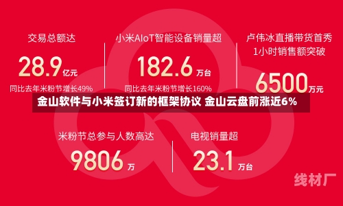 金山软件与小米签订新的框架协议 金山云盘前涨近6%