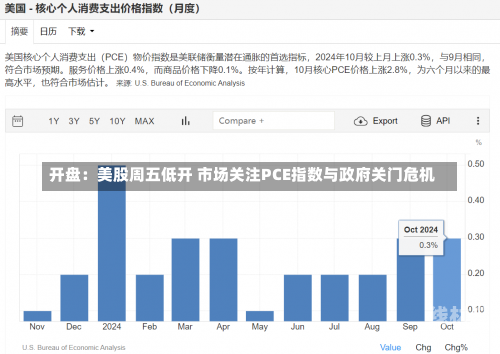 开盘：美股周五低开 市场关注PCE指数与政府关门危机